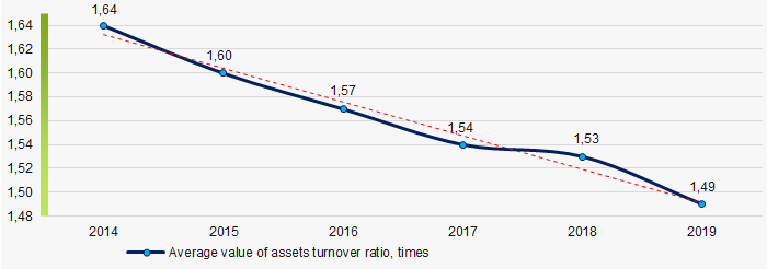 Picture 9. Change in average values of assets turnover ratio in 2014 – 2019