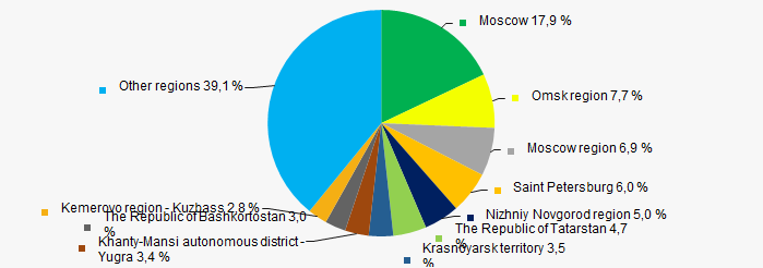Picture 11. Distribution of TOP 1000 revenue by regions of Russia
