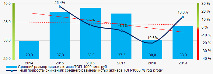 Рисунок 1. Изменение средних показателей размера чистых активов ТОП-1000 в 2014 - 2019 годах
