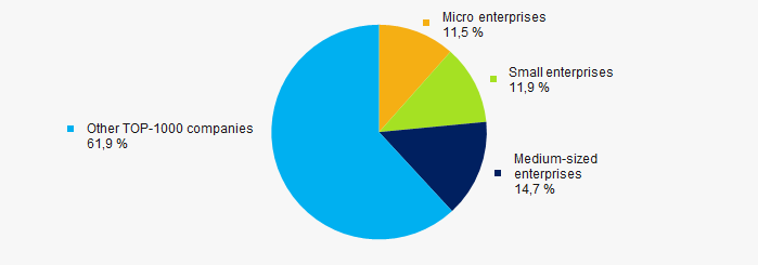 Picture 10. Shares of small and medium-sized enterprises in ТОP-1000