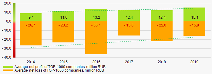 Picture 6. Change in average net profit/loss of ТОP-1000 companies in 2014 – 2019