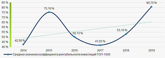 Рисунок 8. Изменение средних значений коэффициента рентабельности инвестиций ТОП-1000 в 2014 - 2019 годах