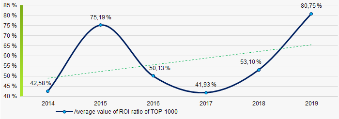 Picture 8. Change in average values of ROI ratio in 2014 – 2019