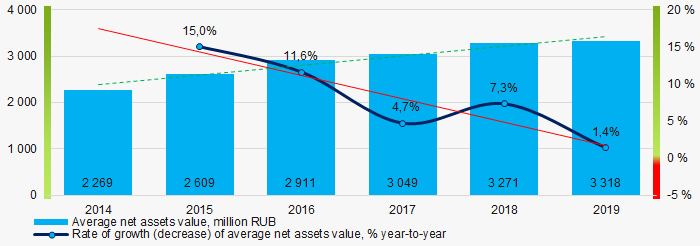 Picture 1. Change in industry average net assets value in 2014 – 2019