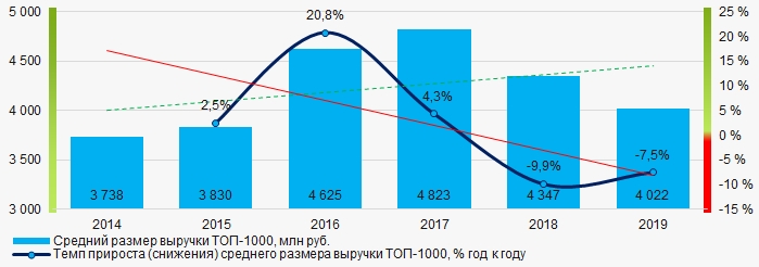 Рисунок 4. Изменение средних показателей выручки ТОП-1000 в 2014 - 2019 годах