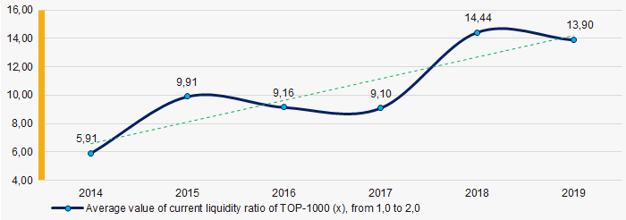 Picture 7. Change in industry average values of current liquidity ratio in 2014 – 2019