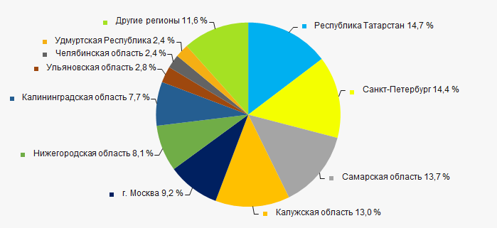 Рисунок 13. Распределение выручки компаний ТОП-1000 по регионам России