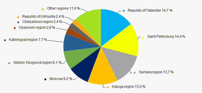 Picture 13. Distribution of TOP-1000 revenue by districts of Russia
