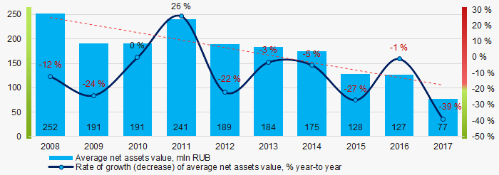 Picture 1. Change in average net assets value in 2008 – 2017