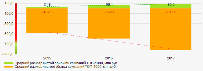 Рисунок 7. Изменение средних значений показателей прибыли и убытка компаний ТОП-1000 в 2015 – 2017 годах