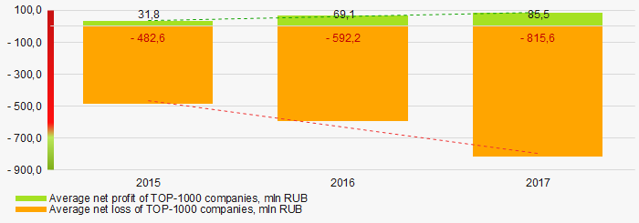 Picture 7. Change in average profit and loss of ТОP-1000 in 2015 – 2017