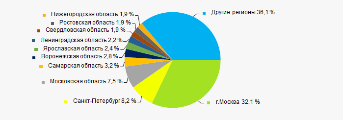 Рисунок 11. Распределение выручки компаний ТОП-1000 по регионам России в 2011 году