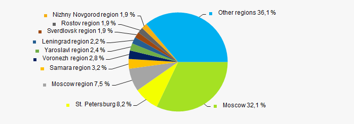 Picture 11. Distribution of TOP-1000 revenue by regions of Russia in 2011