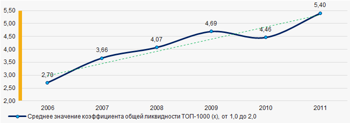 Рисунок 7. Изменение средних значений коэффициента общей ликвидности ТОП-1000 в 2006 – 2011 годах