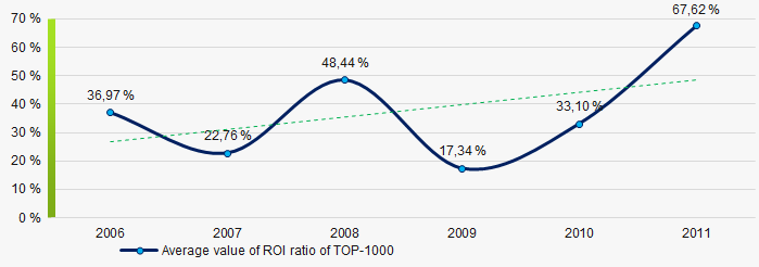 Picture 8. Change in average values of ROI ratio in 2006 – 2011