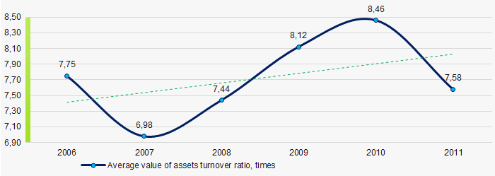 Picture 9. Change in average values of assets turnover ratio of TOP-1000 companies in 2006 – 2011 