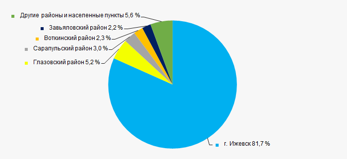 Рисунок 11. Распределение выручки предприятий ТОП-1000 по районам Удмуртской Республики