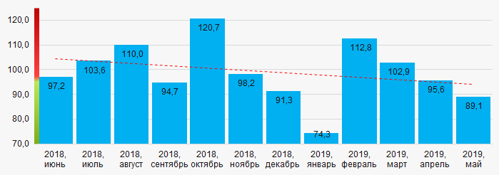 Рисунок 14. Индекс промышленного производства в Удмуртской Республике в 2018 - 2019 годах, месяц к месяцу (%)