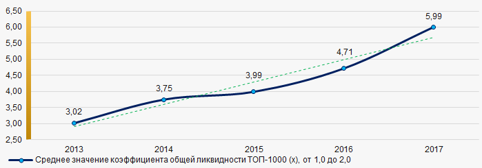 Рисунок 7. Изменение средних значений коэффициента общей ликвидности компаний ТОП-1000 в 2013 – 2017 годах