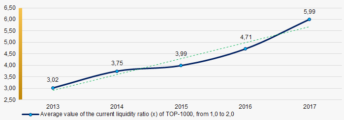 Picture 7. Change in the average values of the current liquidity ratio of TOP-1000 companies in 2013 – 2017