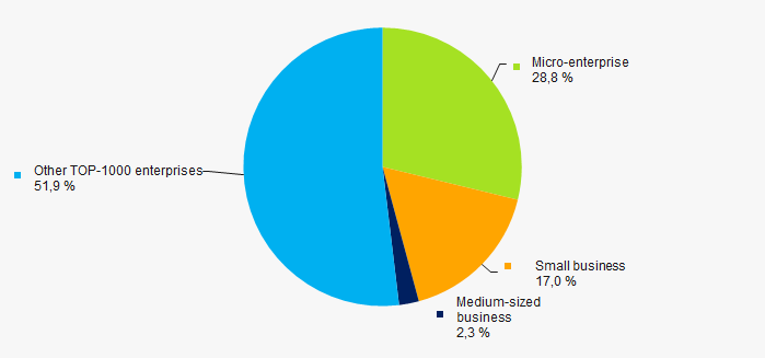 Picture 11. Shares of small and medium-sized businesses in TOP-1000 companies