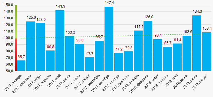 Рисунок 14. Индекс промышленного производства в Республики Дагестан в 2017 – 2018 годах, месяц к месяцу (%)