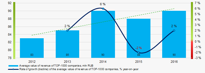 Picture 4. Change in the average revenue of TOP-1000 companies in 2012 – 2016 годах