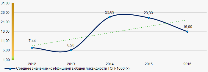 Рисунок 7. Изменение средних значений коэффициента общей ликвидности компаний ТОП-1000 в 2012 – 2016 годах