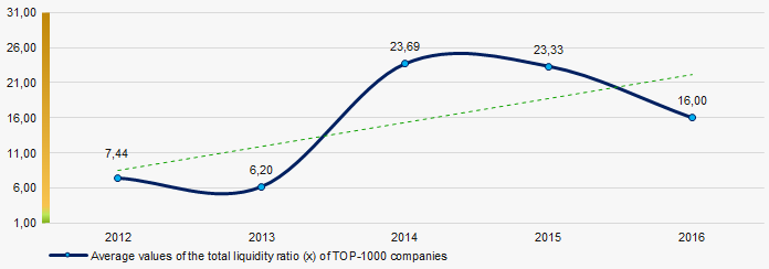 Picture 7. Change in average values of the total liquidity ratio of TOP-1000 companies in 2012 – 2016