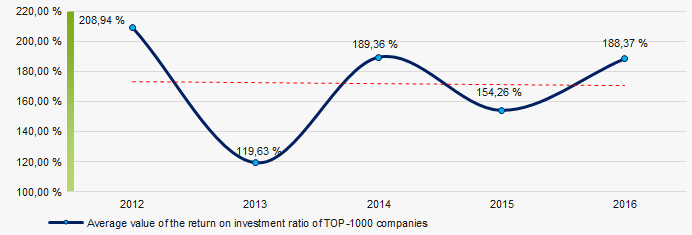 Picture 8. Change in average values of the return on investment ratio of TOP-1000 companies in 2012 – 2016