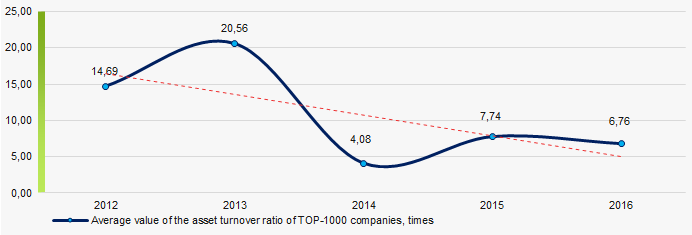 Picture 9. Change in average values of the asset turnover ratio of TOP-1000 companies in 2012 – 2016