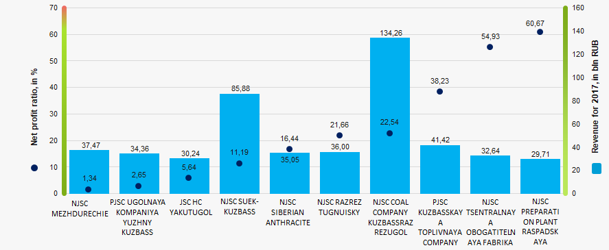 Picture 1. Net profit ratio and revenue of the largest Russian coal mining companies (TOP-10)