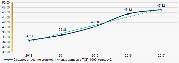 Рисунок 1. Изменение средних значений показателя стоимости чистых активов в ТОП-1000 в 2013 – 2017 годах