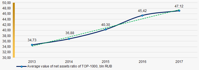 Picture 1. Change of average values of the net assets ratio of TOP-1000 in 2013 – 2017 