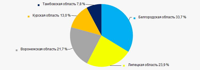 Рисунок 11. Распределение выручки компаний ТОП-1000 в областях Центрально-Черноземного экономического района России