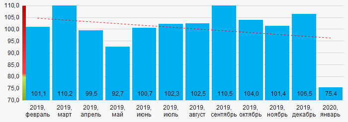 Рисунок 14. Усредненный индекс промышленного производства в областях Центрально-Черноземного экономического района России в 2019 - 2020 годах, месяц к месяцу (%)