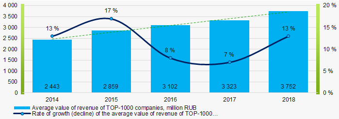 Picture 4. Change in the average revenue of TOP-1000 companies in 2014 – 2018 