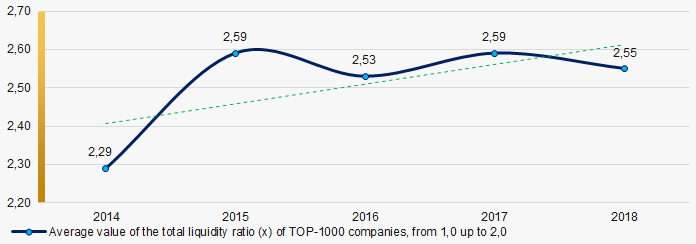 Picture 7. Change in the average values of the total liquidity ratio of TOP-1000 companies in 2014 – 2018 