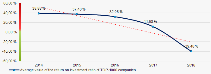 Picture 8. Change in the average values of the return on investment ratio of TOP-1000 companies in 2014 – 2018 