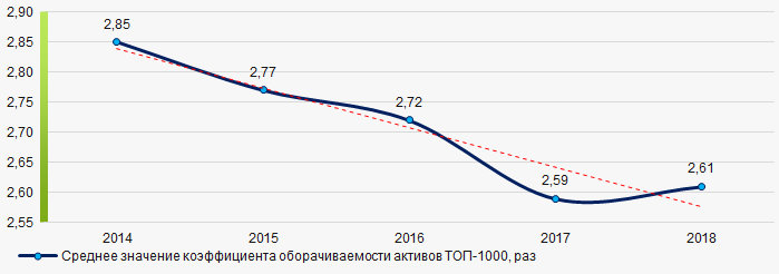 Рисунок 9. Изменение средних значений коэффициента оборачиваемости активов компаний ТОП-1000 в 2014 – 2018 годах