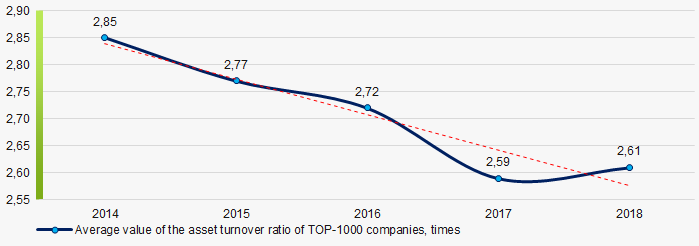 Picture 9. Change in the average values of the asset turnover ratio of TOP-1000 companies in 2014 – 2018