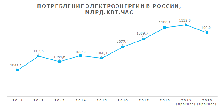 Рисунок 1. Динамика потребления электроэнергии в России в 2010-2020 гг., млрд.кВт.час