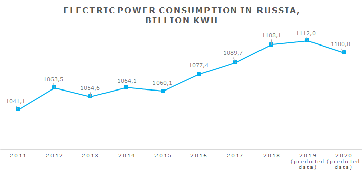 Picture 1. The dynamics of electric power consumption in Russia during 2010-2020, billion kWh