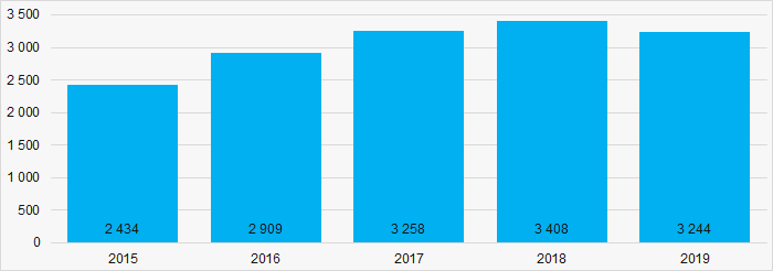 Picture 1. Change in the number of perpetrators of crimes holding positions in a commercial or other organization related to the execution of management functions in 2015 - 2019