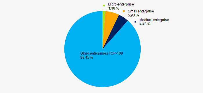 Picture 10. Shares of small and medium enterprises in TOP-1000 companies, %