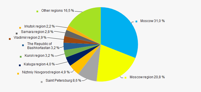 Picture 11. Distribution of TOP-1000 companies by regions of Russia