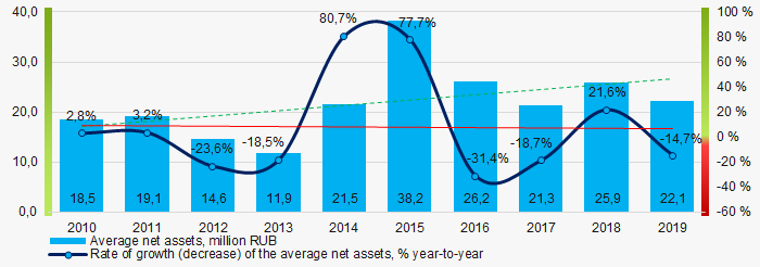 Picture 1. Change in average net assets value in 2010 – 2019