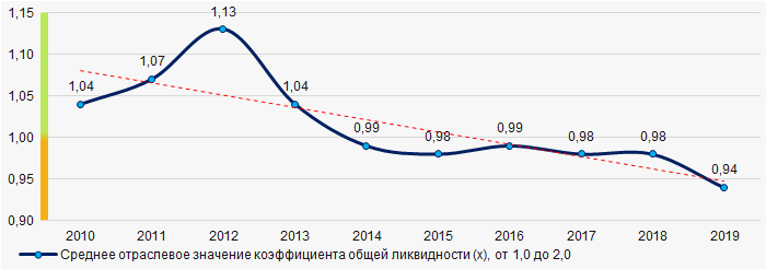 Рисунок 7. Изменение средних отраслевых значений коэффициента общей ликвидности в 2010 - 2019 годах