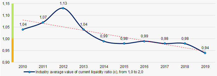 Picture 7. Change in average industry values of current liquidity ratio in 2010 - 2019