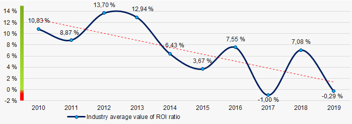 Picture 8. Change in average industry values of return on investments ratio in 2010 - 2019